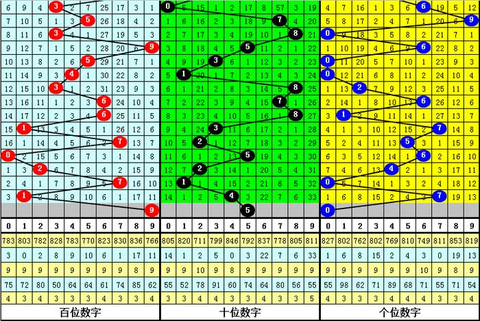 3D基本走势图专业连线版在新浪平台的应用与分析