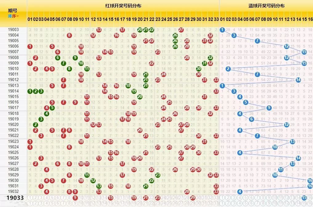 今天双色球号码开奖结果查询