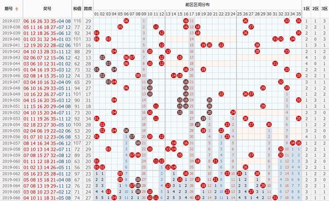 大乐透走势图分析与预测