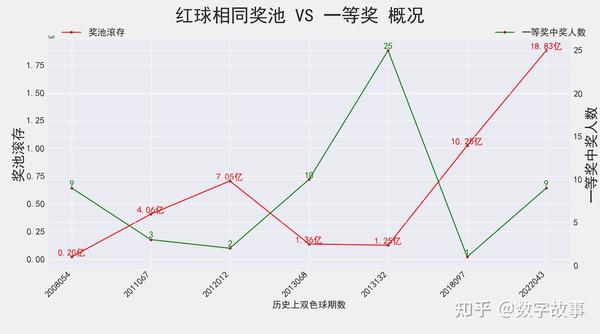 双色球2018084期开奖结果分析与彩票购买策略