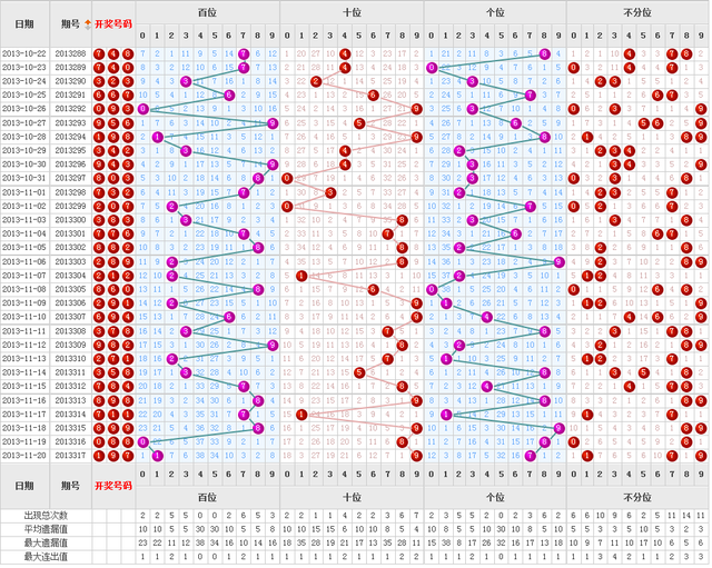 3D走势图专业连线版旧版分析与应用