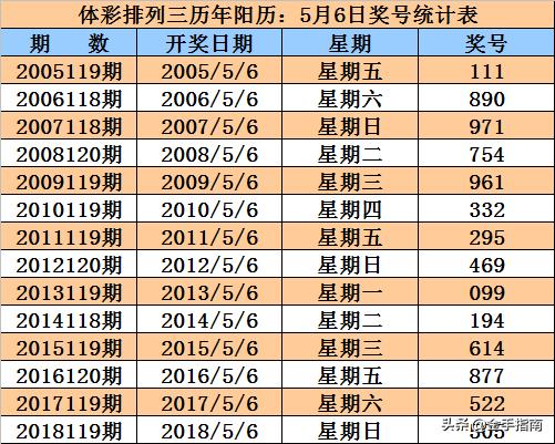 排列三历史上的今天同期开奖结果分析