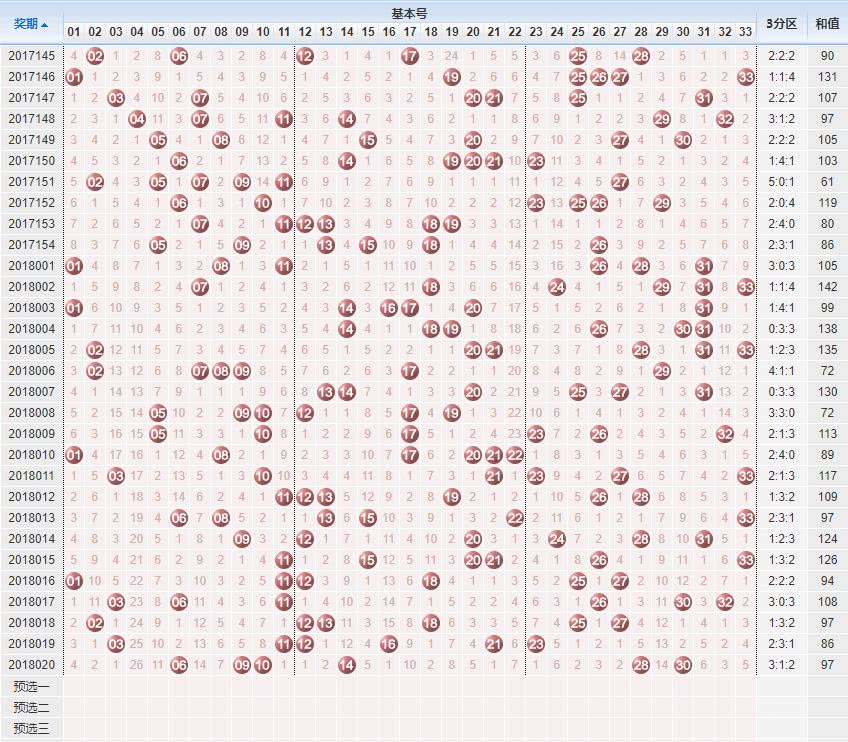 双色球500期走势图分析与预测