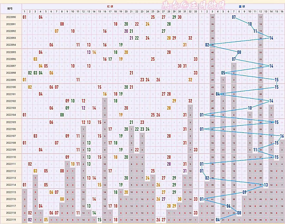 双色球走势图50期表线图分析与预测