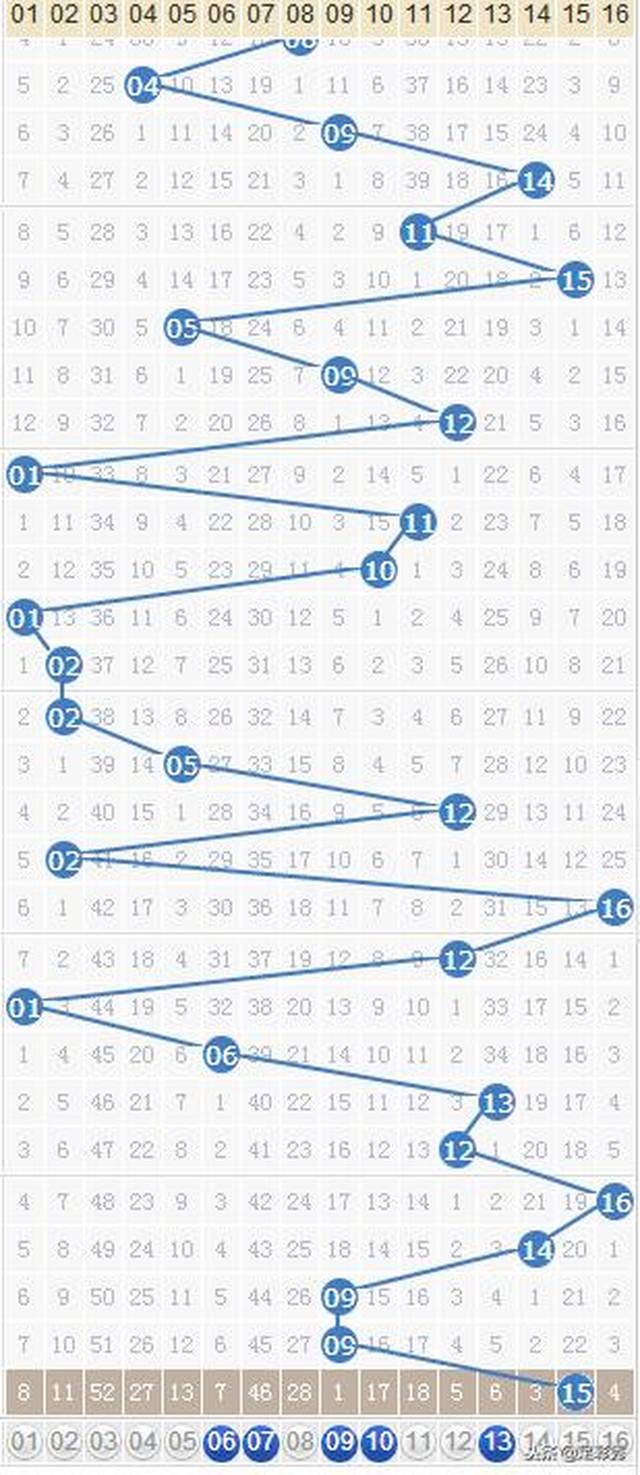 双色球蓝球振幅走势图分析