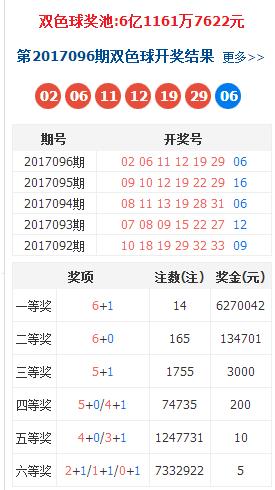 双色球预测下期必出号码表