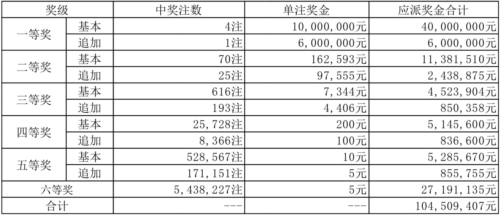 排列三开奖号码与大乐透开奖结果的关联分析