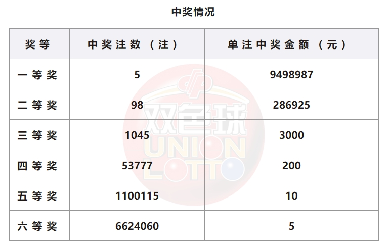 双色球近期开奖结果查询表