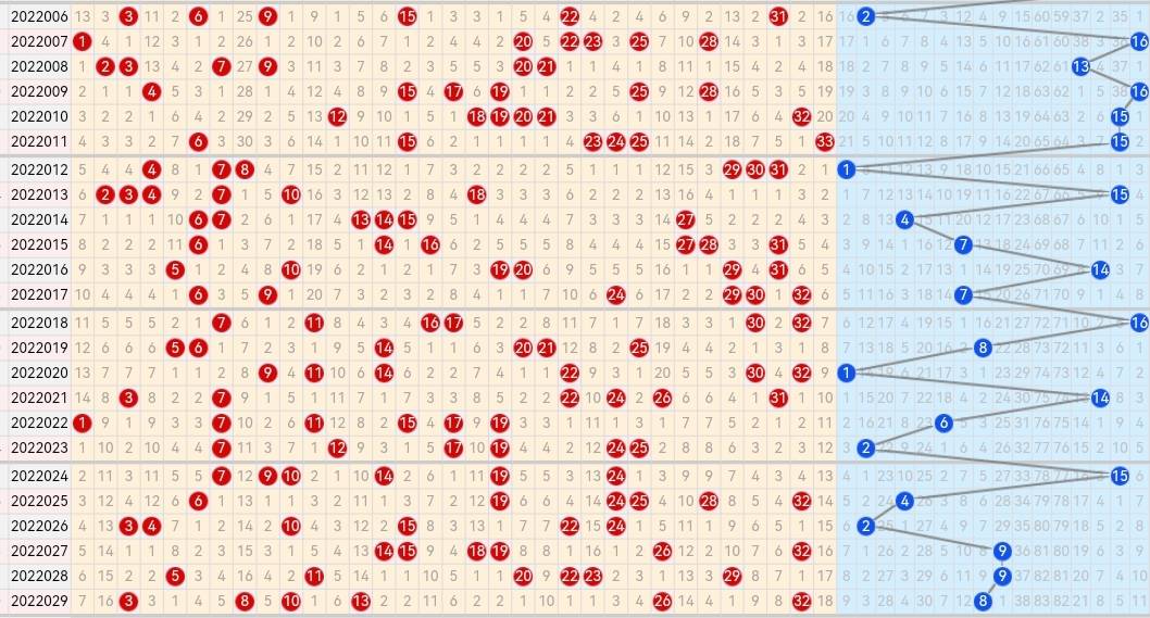 双色球基本走势图红蓝走势分析