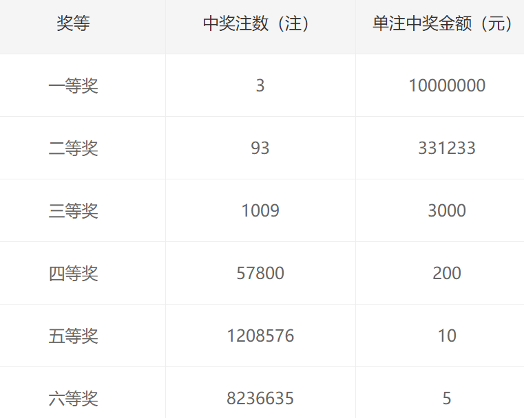 双色球第043期开奖结果查询