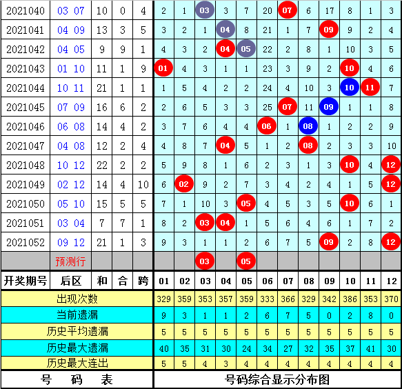 大乐透5十2准确预测胆码的方法与技巧