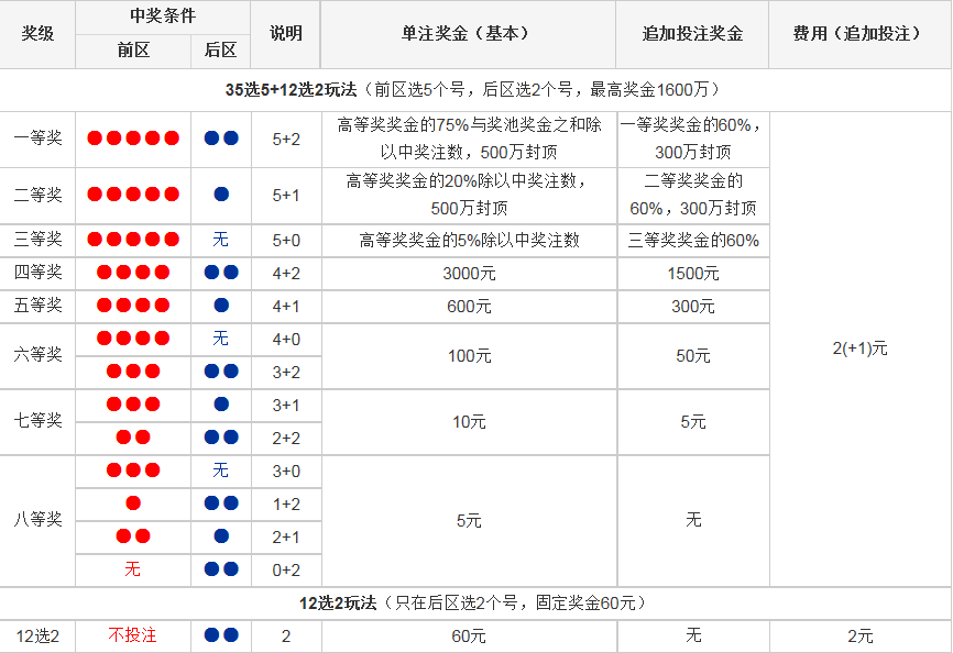 揭秘大乐透中奖概率与奖金分配