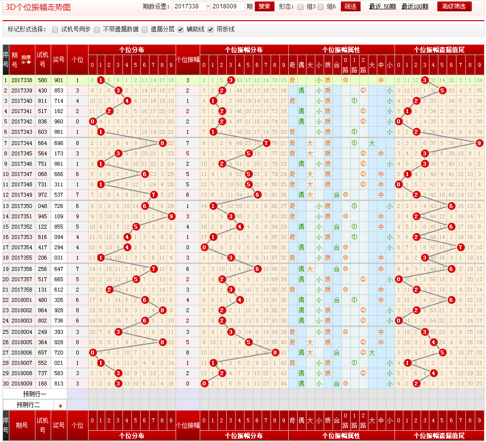 17500福彩3d走势分析与预测