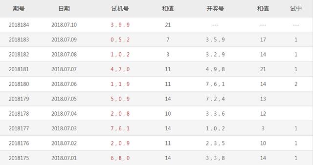 今日3d试机号后专家预测号码