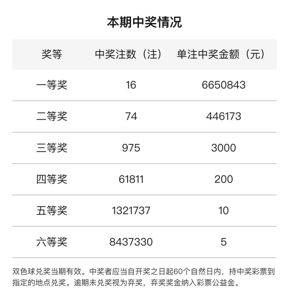 双色球2022021开奖号码结果公布