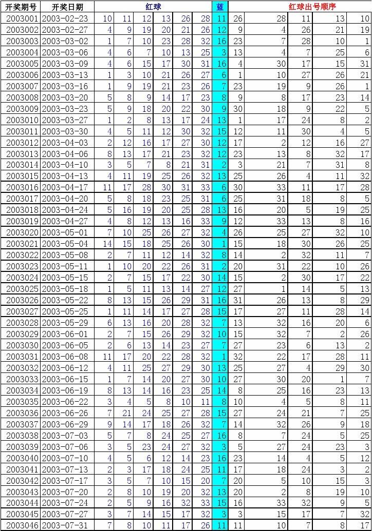 双色球2015132期开奖结果分析与彩票购买策略