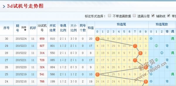 福彩3D千禧试机号金码关注近期走势分析