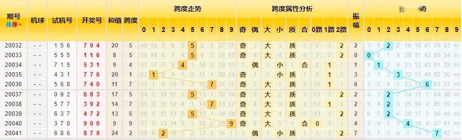 3D跨度和值走势图分析与预测