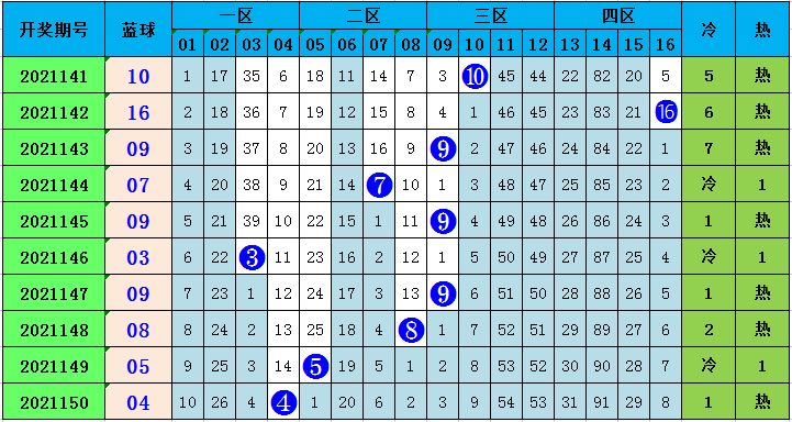 双色球近十期走势图分析与预测