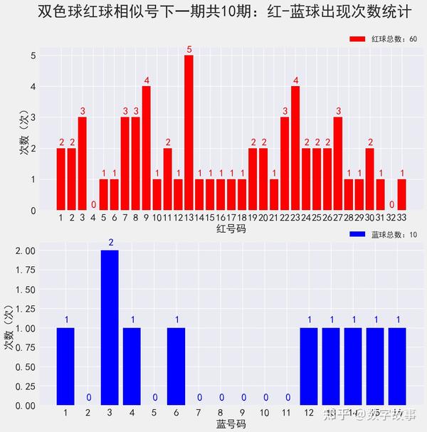 双色球2021039期开奖结果查询