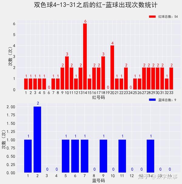 双色球第97期开奖结果分析与预测