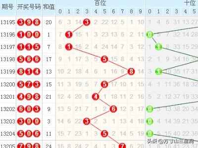 3D走势图分析与预测，400期专业带连线解读