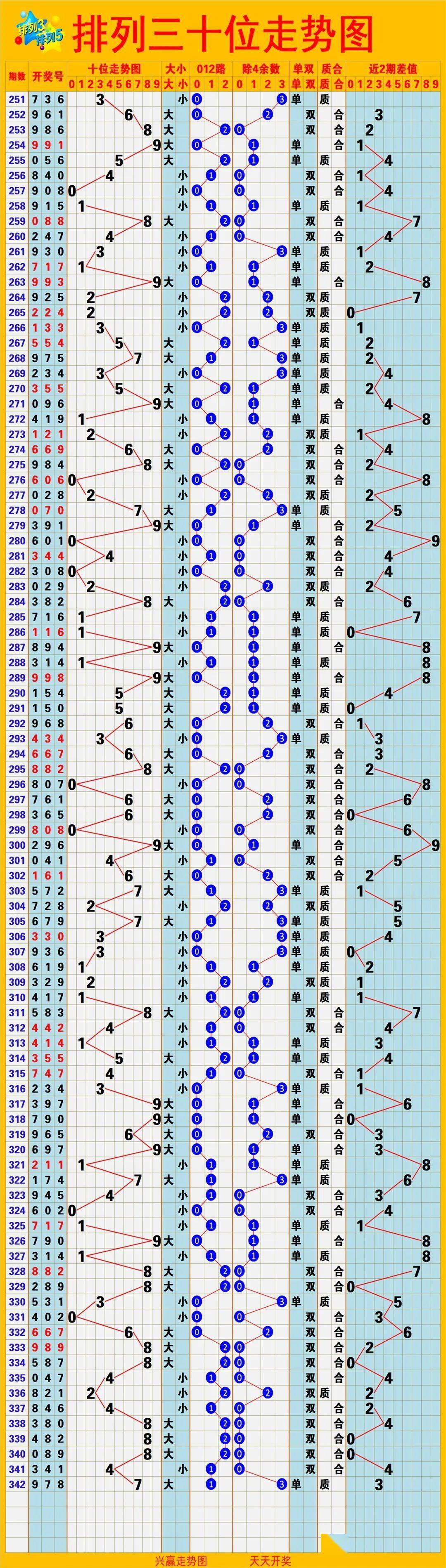 排列三跨度走势图查询技巧与分析