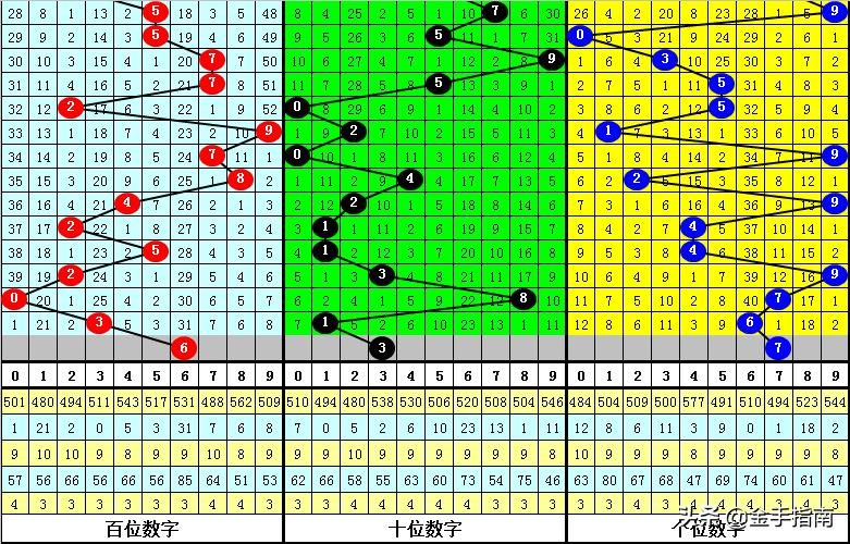 体育彩票排列三走势图分析与和值预测