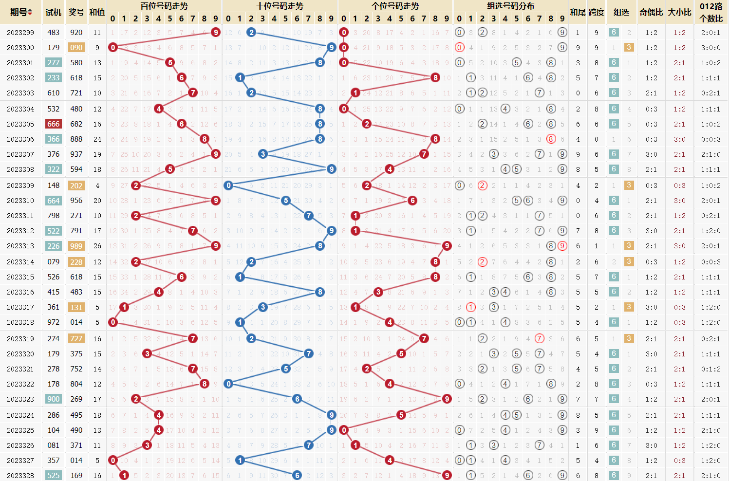 福彩3D专业版走势图连线分析