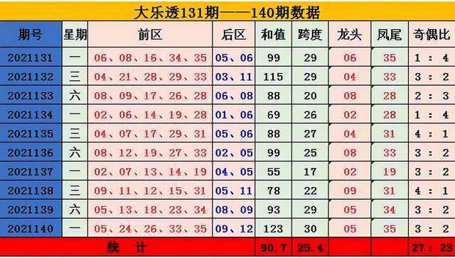 大乐透和值走势图分析与连线图解读