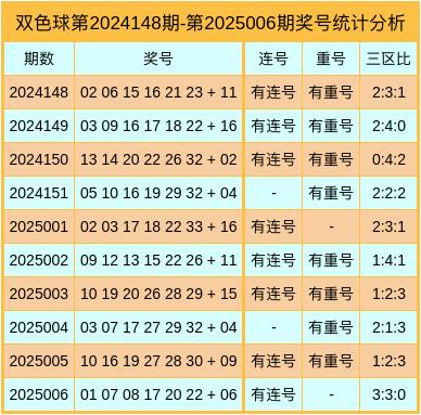 双色球012走势分析与预测