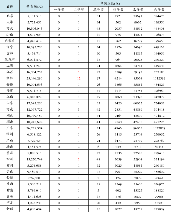 广东福彩好彩1开奖公告