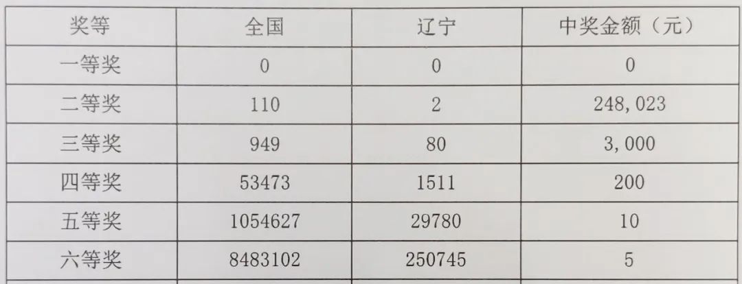 双色球19093期开奖结果揭晓，一等奖花落谁家？