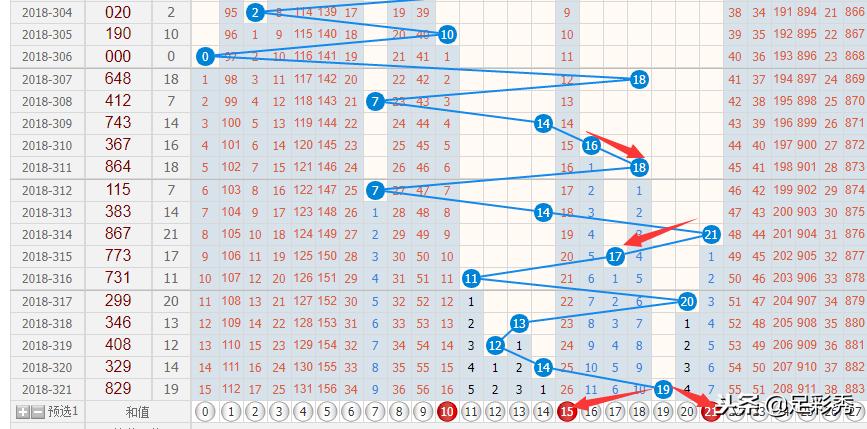 排列三和值走势图表分析