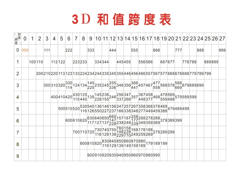 3D近100期和值跨度走势分析