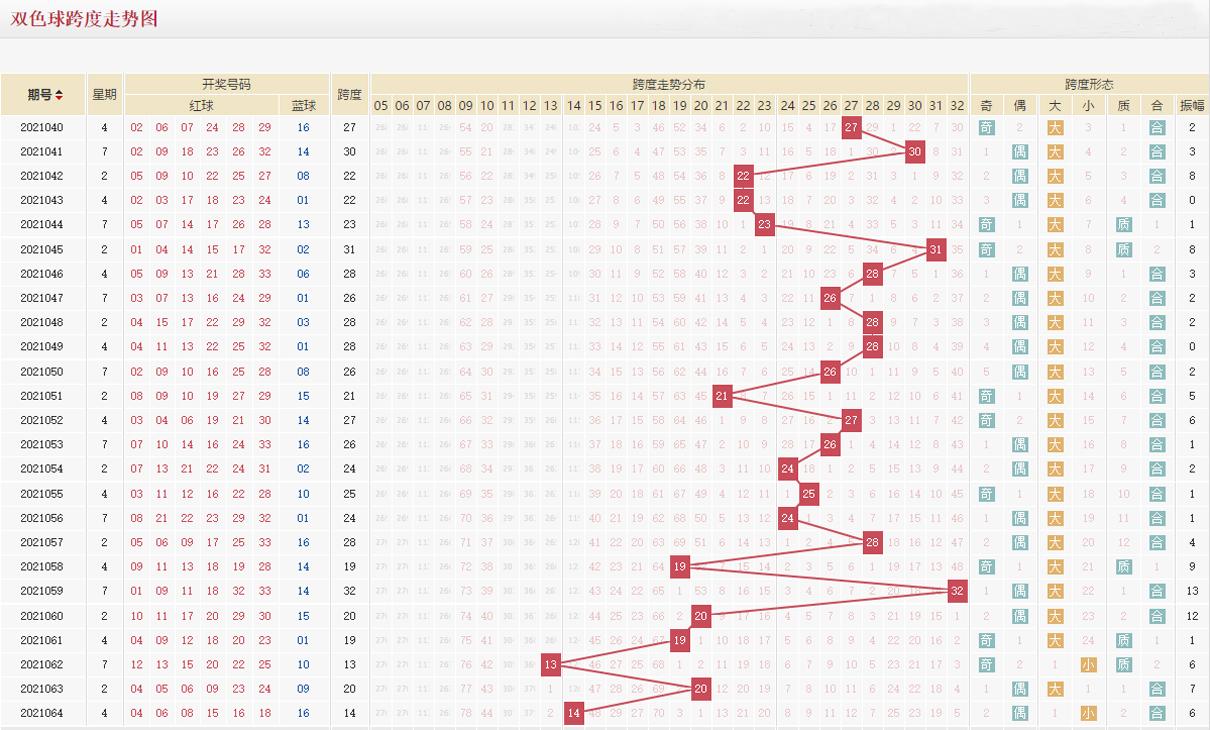 双色球最近100期查询走势图分析与解读