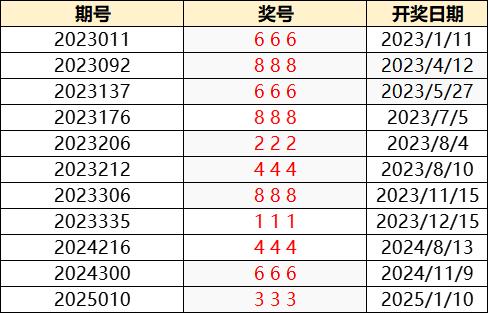 体彩近100期试机号分析与总结