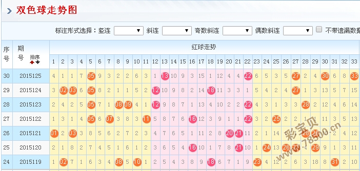 浙江风采网双色球走势图分析