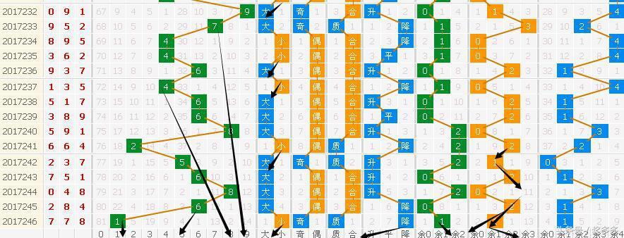 福彩3D和值尾走势图与和尾分布分析