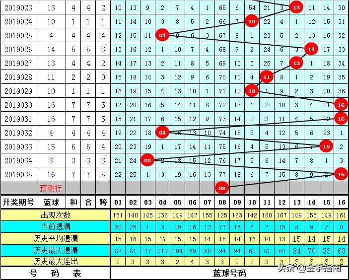 双色球杀蓝12法，提高中奖概率的技巧