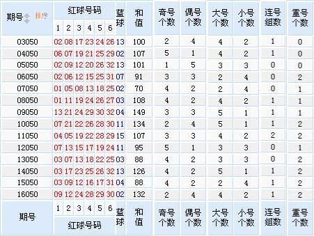 双色球最佳一注守号策略与技巧