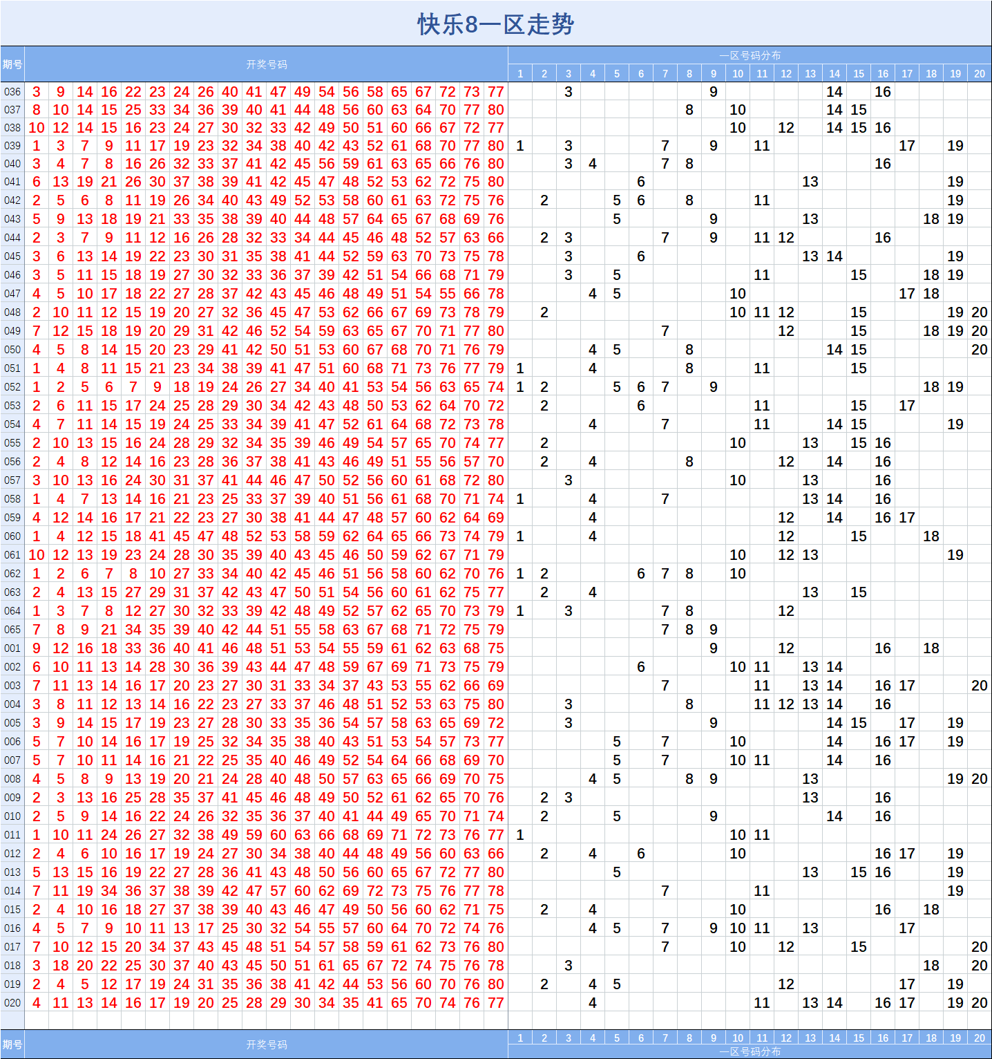 天天盈球双色球带坐标走势图分析