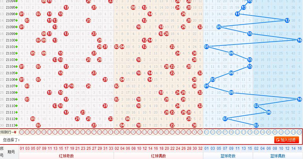 双色球五行走势图带线蓝球分析与预测