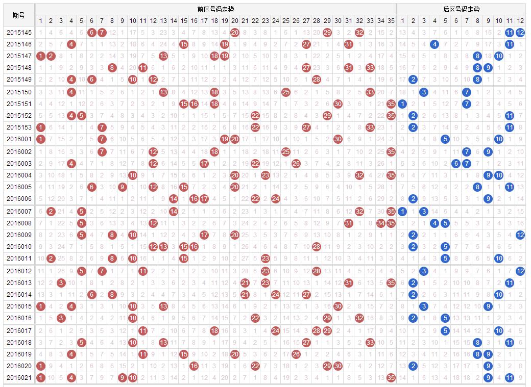 解读最新大乐透基本走势图