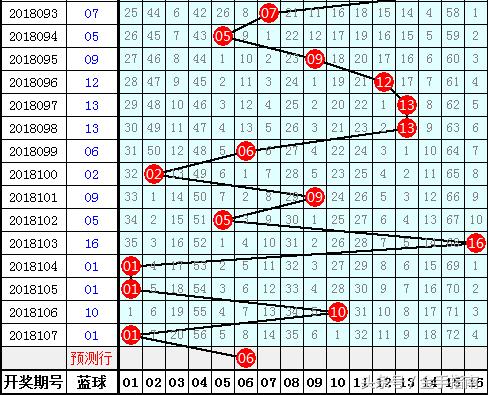 双色球2018108开奖结果分析与彩票购买策略