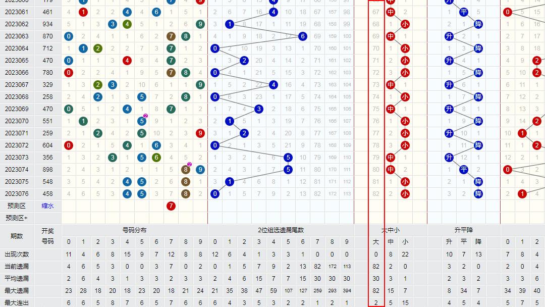 双色球全部走势图分析与浙江风采超长版解读