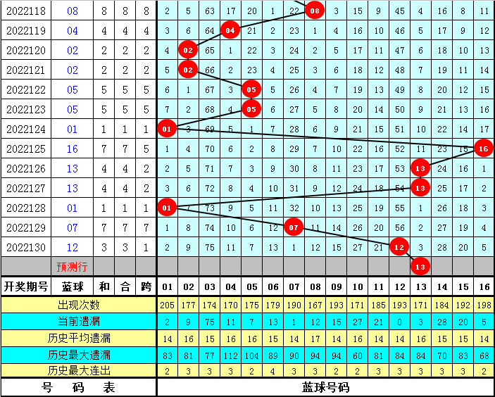 双色球第131期预测汇总，专家分析与历史数据结合