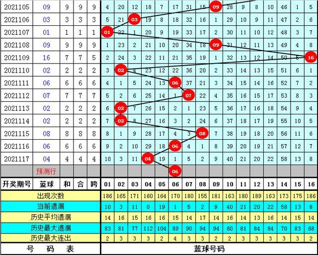 双色球第60期预测与推荐号