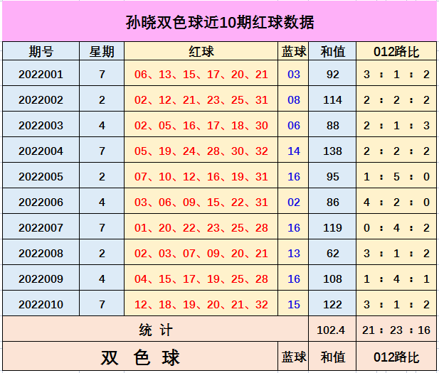 双色球选号投注技巧与策略