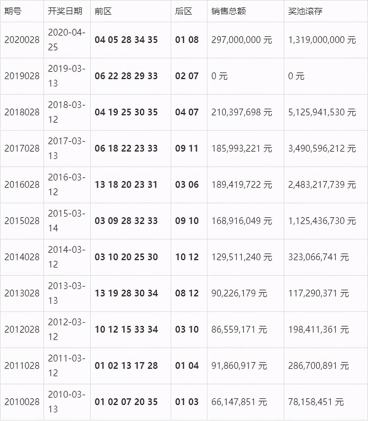 大乐透2021043期开奖结果分析